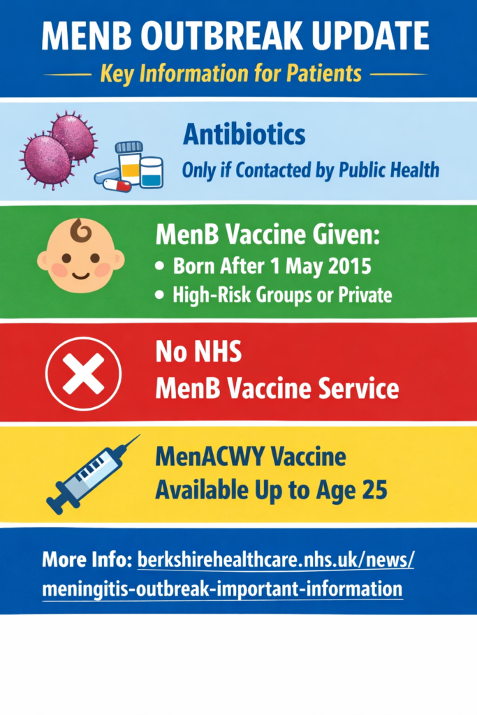 MenB outbreak update - key information for patients

Antibiotics - only if contacted by public health

MenB Vaccine given - born after 1 May 2015 or high risk groups or private

No NHS MenB vaccine service 

MenACWY vaccine available up to age 25